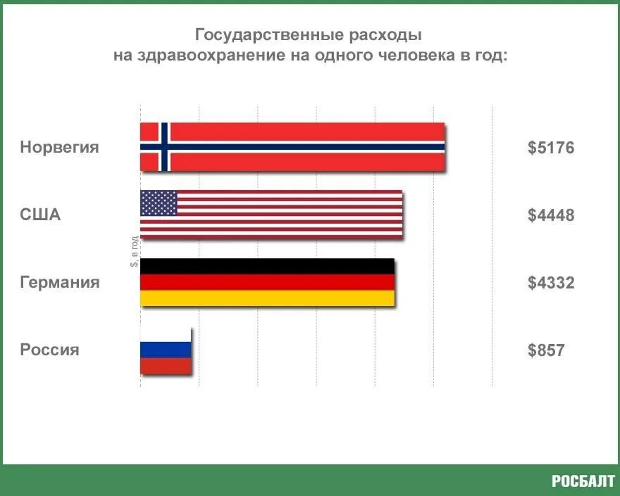 Из германии жить в россии. Норвегия уровень жизни. Расходы на здравоохранение в США. Норвегия и Россия сравнение. Система здравоохранения в Норвегии.