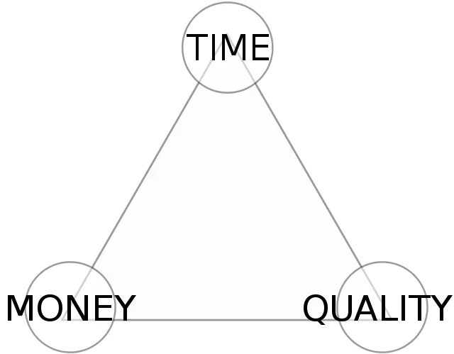 Время - деньги. Время деньги качество. Треугольник время деньги качество. Треугольник время деньги силы.