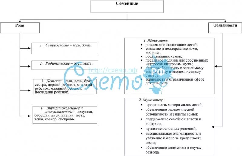 Обязанности в семье. Обязанности мужа и жены в семье. Супружеские обязанности мужа. Таблица обязанностей мужа и жены.