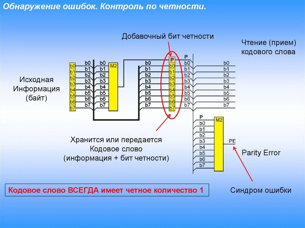 Что такое бит четности. Контроль по четности. Схема контроля четности. Бит контроля четности. Вложенность цифровая схемотехника.