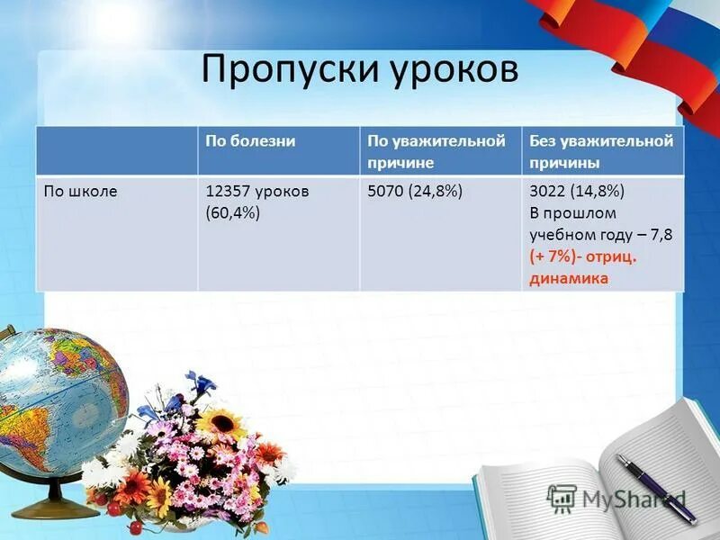 Количество пропущенных уроков. Причины пропуска урока. Причины пропусков уроков без уважительной причины в школе. Систематические пропуски занятий в школе.