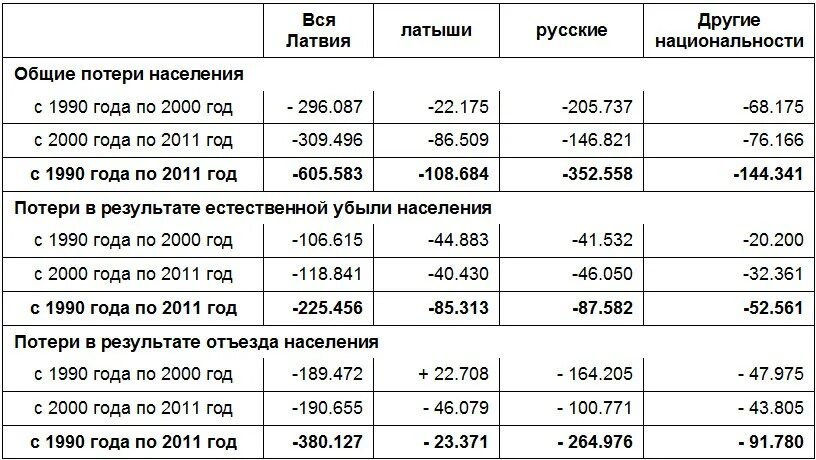 Население прибалтики на 2023. Численность населения Латвии по годам. Численность населения Литвы по годам таблица. Латвия численность населения русских. Население Латвии по годам таблица.