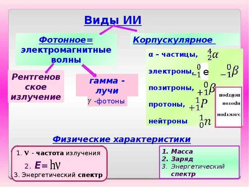 Электромагнитное и корпускулярное излучение. Корпускулярное излучение. корпускулярные ионизирующие излучения. корпускулярного типа излучений это. корпускулярное излучение виды.