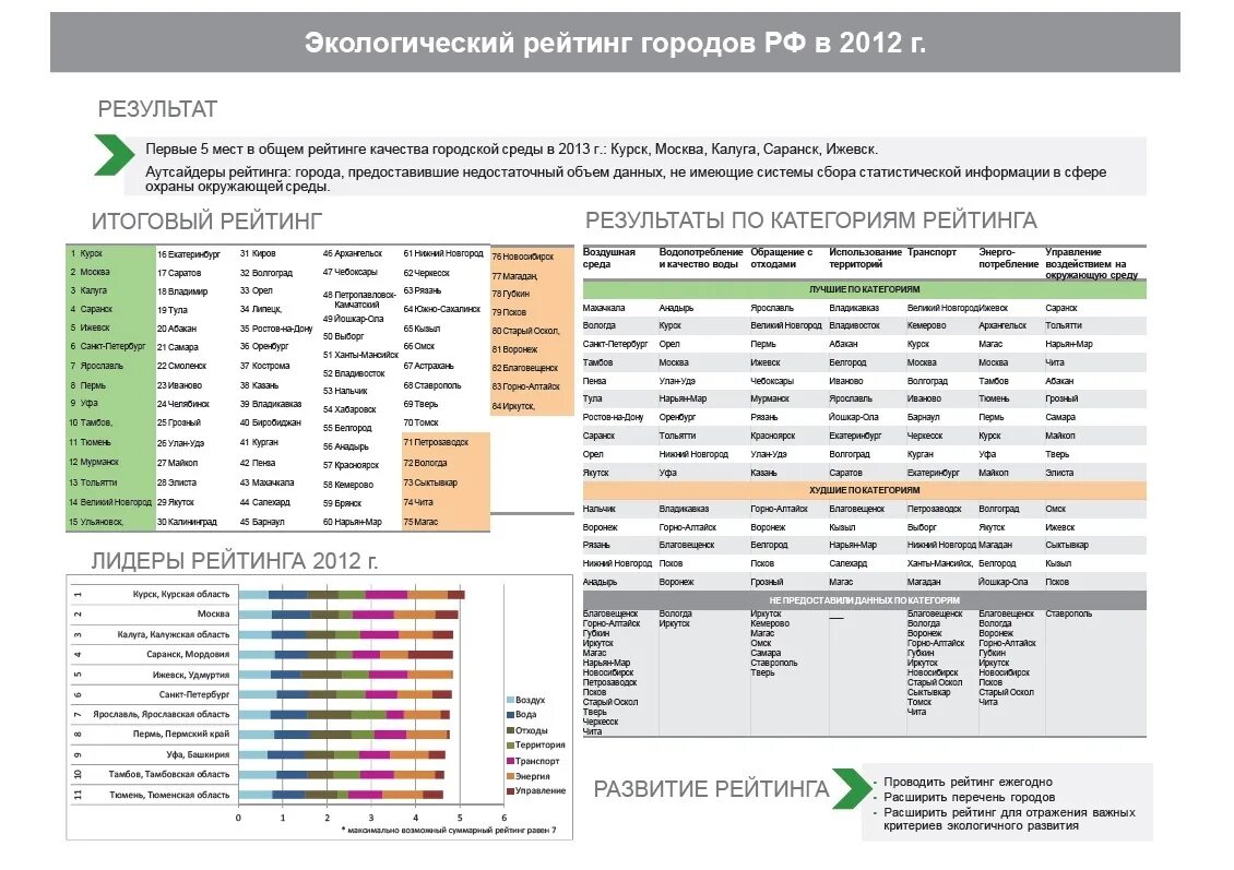 Рейтинг 2012 года