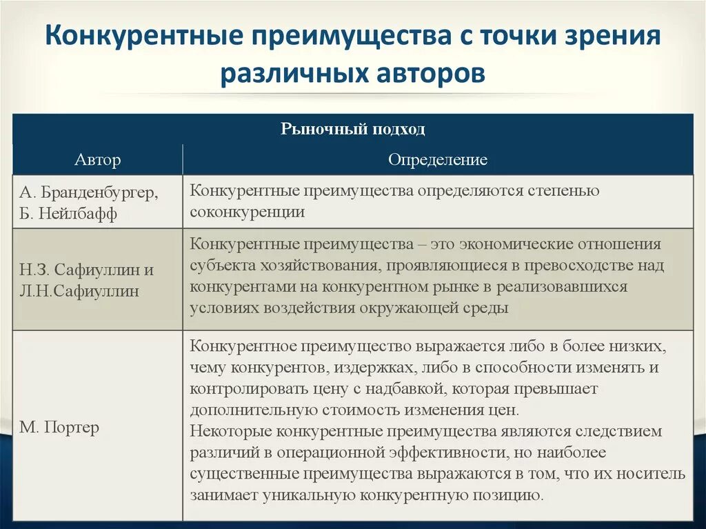 Что является достоинством системы. Конкурентные преимущества фирмы. Типы конкурентных преимуществ. Понятие конкурентного преимущества. Выявление конкурентных преимуществ.