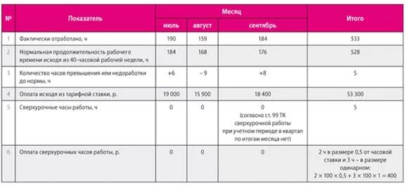 Расчет оплаты сверхурочных часов. Время работы при суммированном учете рабочего времени. Выплаты за переработку рабочего времени. Пример расчета часов при суммированном учете рабочего времени. Количество отработанных недель