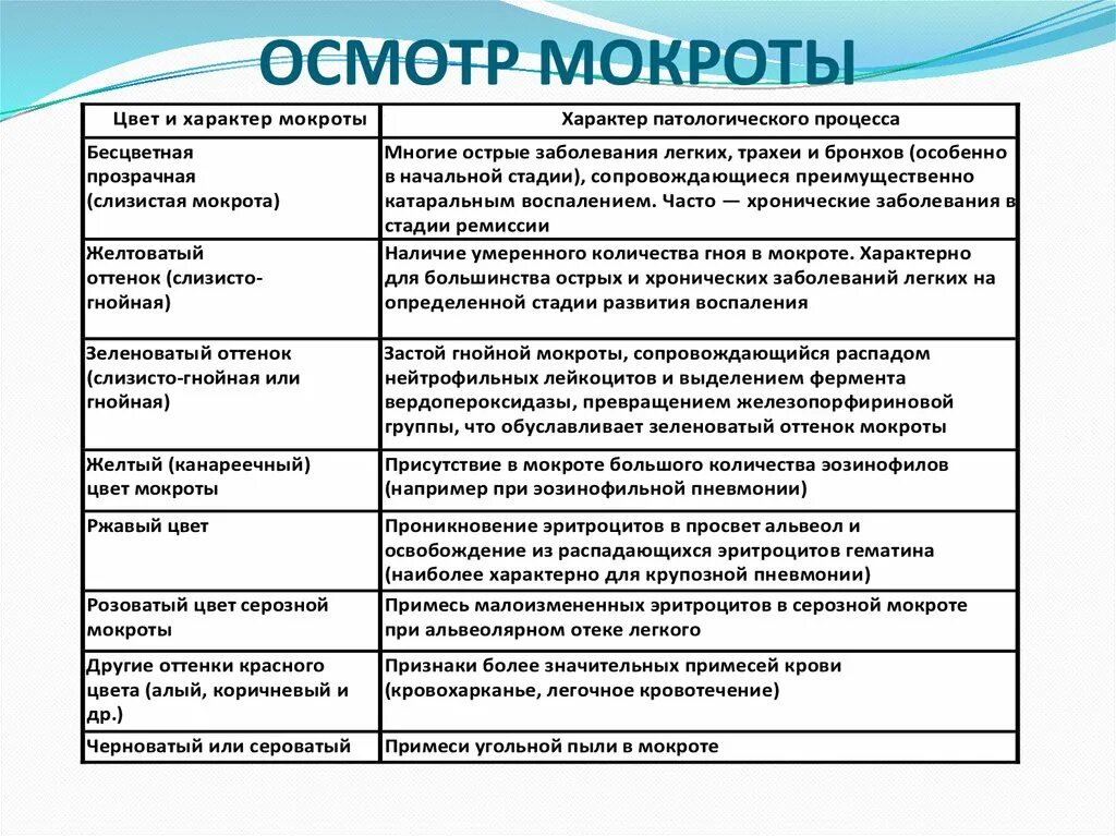 Красновато-коричневый цвет мокроты у детей. Характер мокроты при нагноительных заболеваниях легких. Характер мокроты при пневмонии. Мокрота при пневмонии цвет.