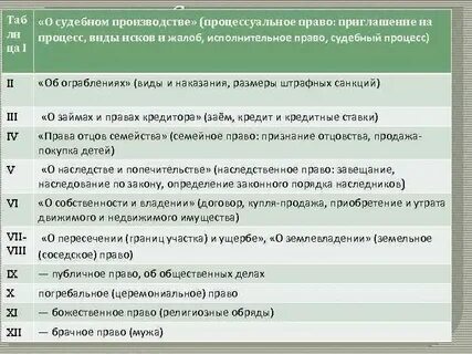 Сервитуты 12 таблиц