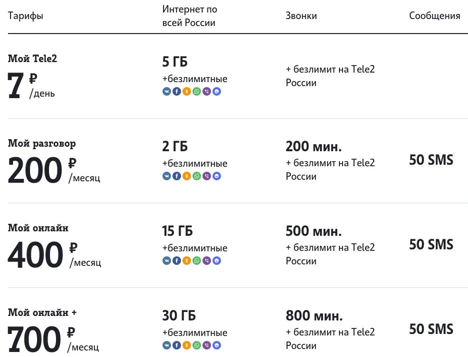 Мобильный интернет россия тарифы. Самый лучший тариф теле2 с безлимитным интернетом. Самый дешевый мобильный интернет. Самый дешевый интернет. Самый дешевый безлимитный мобильный интернет.