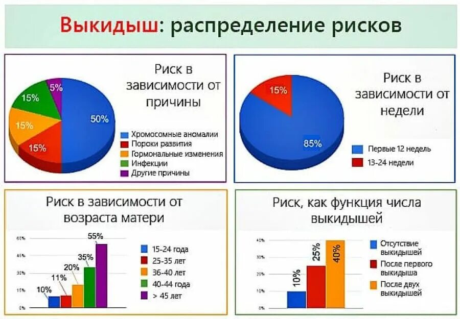 Процент беременности после. Процент самопроизвольных выкидышей. Статистика замеозших беременностей. Вероятность выкидыша по неделям. Статистика выкидышей.