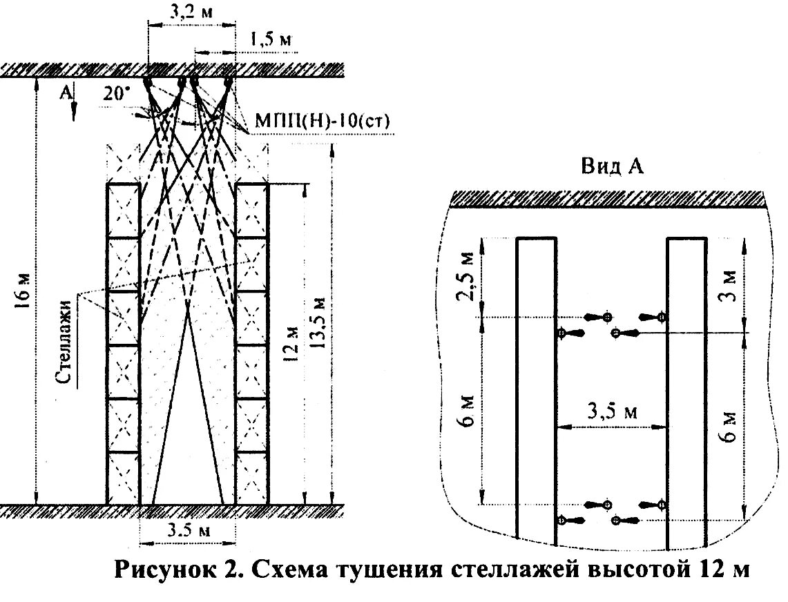 Какое расстояние между стеллажами. Проходы между стеллажами на складе по пожарной безопасности. Пожаротушение на высокостеллажном складе схема. Схема расстановки стеллажей на складе. Схема размещения архивных стеллажей.