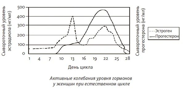 Фазы менструационного цикла. Графики гармонического и свободного колебаний. График изменений гормонов в беременность. Графическое изображение колебаний. Гормональные колебания.