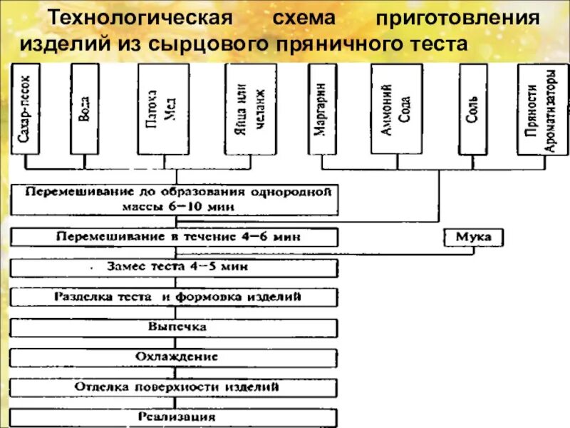 Технологический процесс приготовления изделия