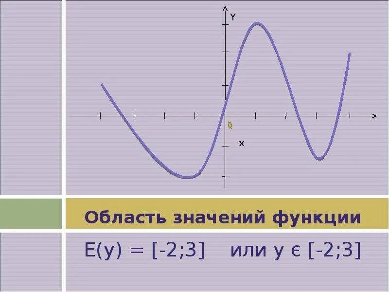 Область значения функции. Найти область значения функции. Указать область значения функций. E F область значений функции. Область значения e