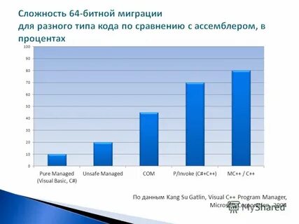 Миграция кода