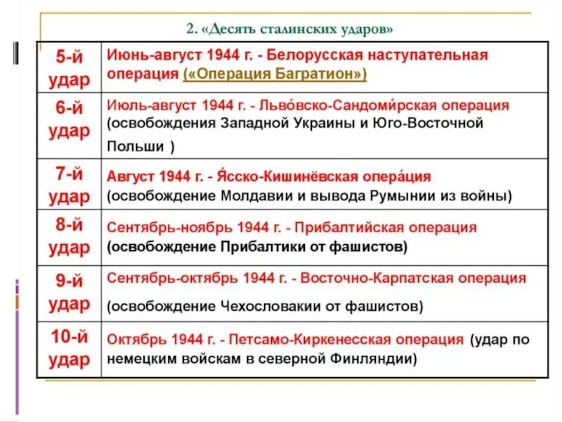 1944 события операции. Хронология крупных сражений Великой Отечественной войны. Операции Великой Отечественной войны 1941-1945 таблица. Основные события Великой Отечественной войны таблица 10 класс. Основные даты первого периода Великой Отечественной войны.