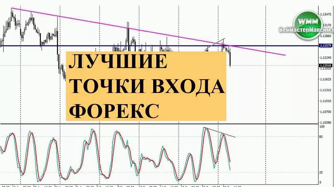 Точки входа форекс. Точки входа и выхода на форекс. Точка входа в рынок. Точки входа в рынок акций. Точки входа сайта