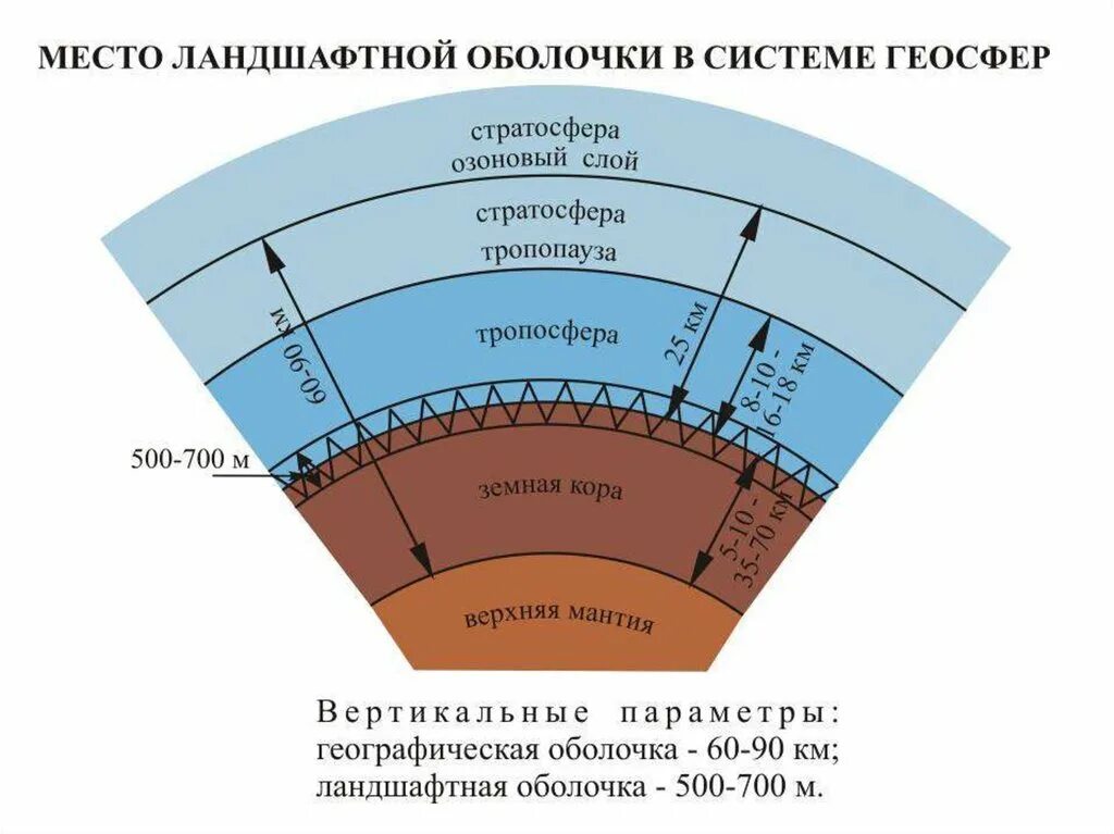 Взаимосвязь геосфер земли