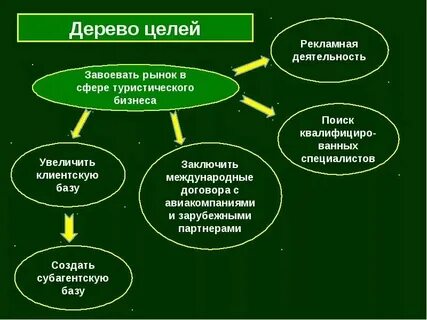 Цель туристского предприятия