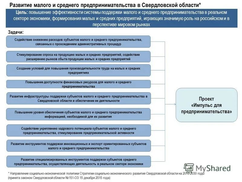 Ведение свердловской области. Цель развития малого и среднего бизнеса. Развитие малых и средних предприятий. Этапы становления малого и среднего бизнеса. Этапы формирования предпринимательской деятельности.