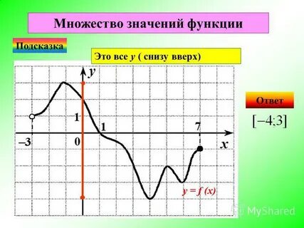 Множество значений аргумента функции f