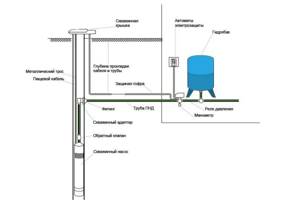 Скважина своими руками схема. Схема монтажа глубинного насоса в скважину. Схема подключения скважинного насоса с колодцем. Схема монтажа трубопровода для скважинного насоса. Схема подключения насоса скважины с погружным насосом для скважины.