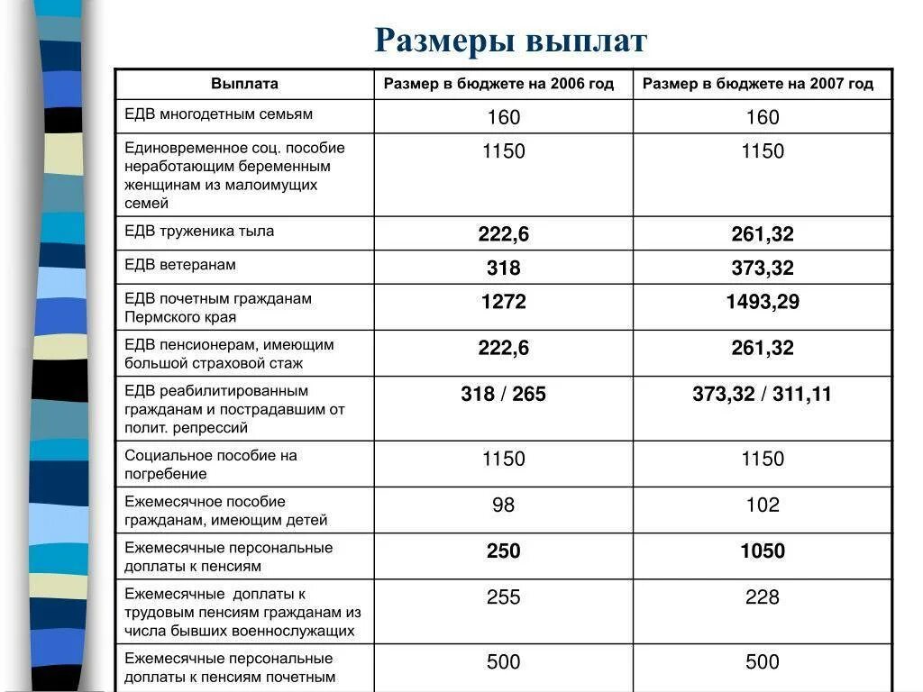 Многодетные выплаты 2024 краснодарский край. Пособия малоимущим семьям. Мало мущим семьям пособие на ребенка размер. Размер детских пособий малоимущим. Ежемесячное пособие на ребенка многодетной семьи.