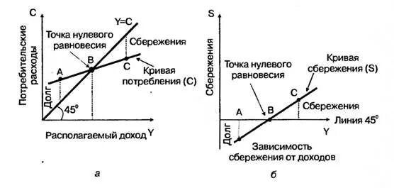 Уровень равновесия 3. График функции потребления и сбережения. Функция потребления и функция сбережения. График зависимости потребления от дохода. Функции потребления и сбережения экономика.