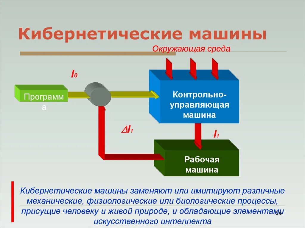 Кибернетическая модель системы. Кибернетическая схема управления. Кибернетические машины примеры. Кибернетическая схема управления примеры. Информационно-кибернетическая модель.