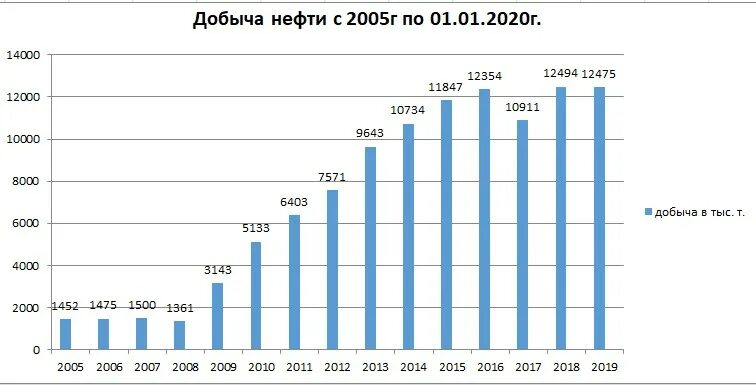 График добычи нефти по годам. Добыча нефти в Казахстане по годам. График добычи нефти 2010-2020. Добыча нефти 2020 диаграмма.