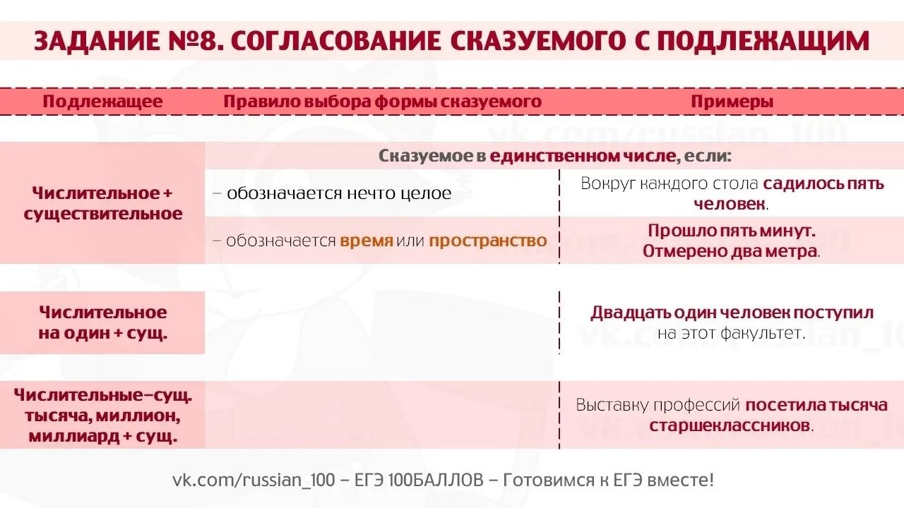 Фипи егэ русский 24 задание. Ошибки в 8 задании ЕГЭ русский. 8 Задание ЕГЭ русский язык теория. ЕГЭ русский язык задание 8 теория таблица. Грамматические ошибки 8 задание ЕГЭ.