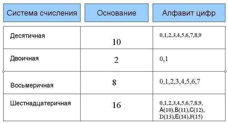 Таблица система счисления основание цифры. Для записи чисел в восьмеричной системе счисления используются цифры. Система счисления основание алфавит таблица. Таблица алфавитов позиционных систем счисления.