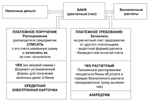 Виды платежных документов в банке. Документация по оформлению банковских операций. Банковские расчетные документы. Виды платежных документов схема.