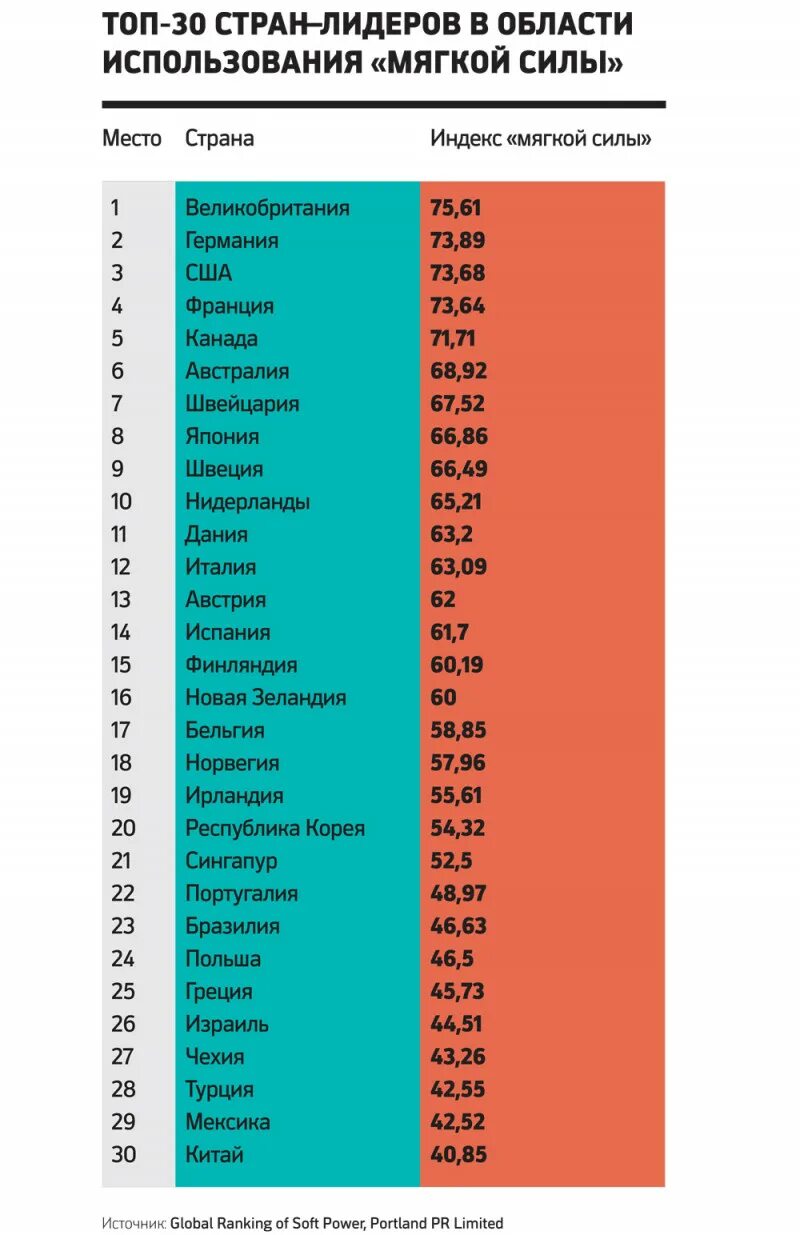 Используется 30 странами. Рейтинг стран по селе. Рейтинг стран по мягкой силе. Топ стран. Рейтинг мягкой силы стран.