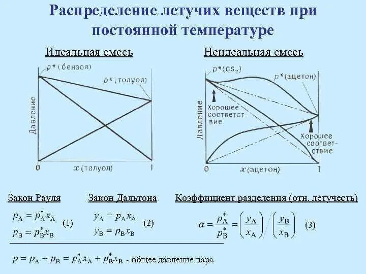Закон кипения. Диаграмма кипения физическая химия.
