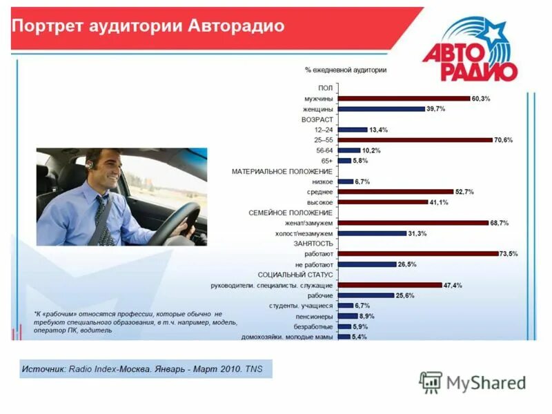 Сайт авторадио регистрация установить. Авторадио. Авторадио портрет аудитории. Авторадио Архангельск. Авторадио реклама.