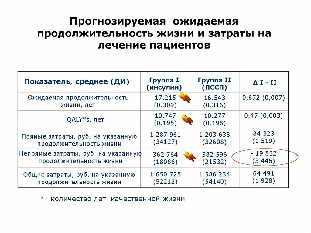 Сколько живут с диабетом 1. Продолжительность жизни при диабете. Продолжительность жизни при сахарном диабете 1 типа. Средняя Продолжительность жизни диабетиков. Диабет 1 типа Продолжительность жизни.