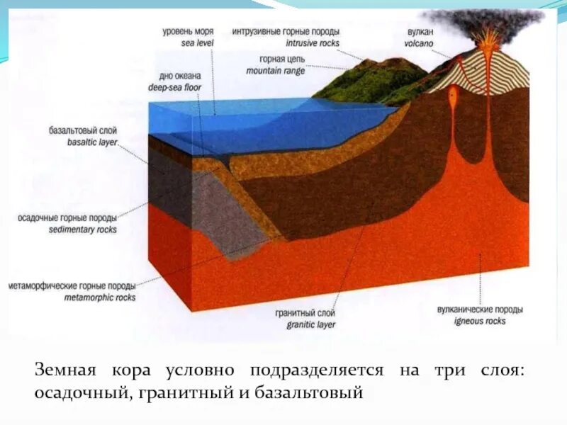 Состав земной коры Геология. Схема геологического строения литосферы земли. Геологическое строение литосферы. Строение земной коры Геология. Слой породы 5