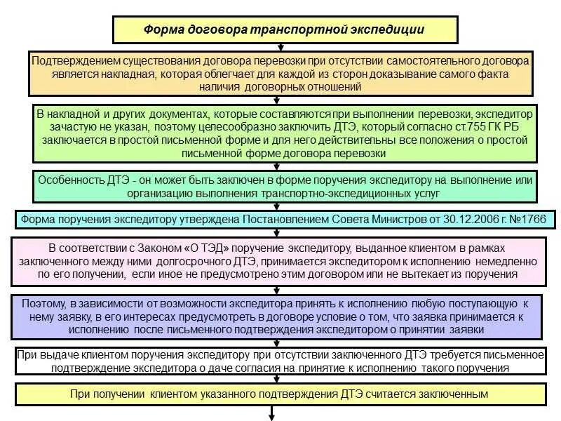 Договор на организацию доставки. Условия договора транспортной экспедиции. Форма договора транспортной экспедиции. Договор транспортной экспедиции бланк. Виды договоров транспортной экспедиции.