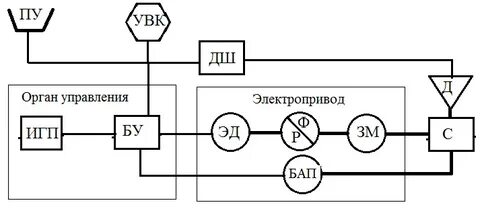 Автоматизация установка электропривод