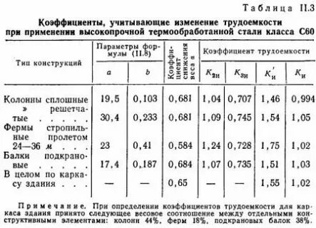 Трудоемкость блюд