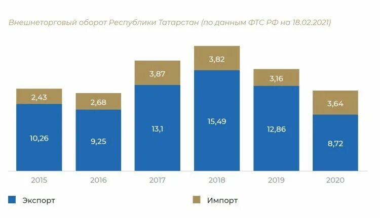 Внешнеторговый оборот россии. Объем внешнеторгового оборота. Внешнеторговый оборот за 2020. Внешнеторговый оборот Республики Татарстан. Объем внешней торговли.