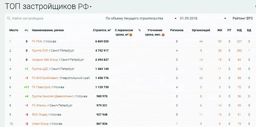 Топ застройщиков РФ. Топ 10 застройщиков. Топ строительных компаний России. Топ 100 строительных компаний. Московские компании рейтинг