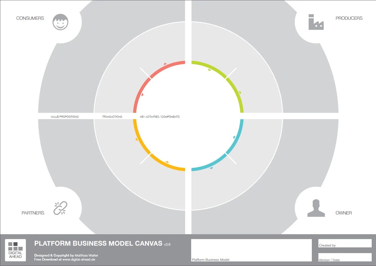 Бизнес модель платформа. Canvas platform. Platform Business model. Business platform Canvas. Платформенная бизнес модель.