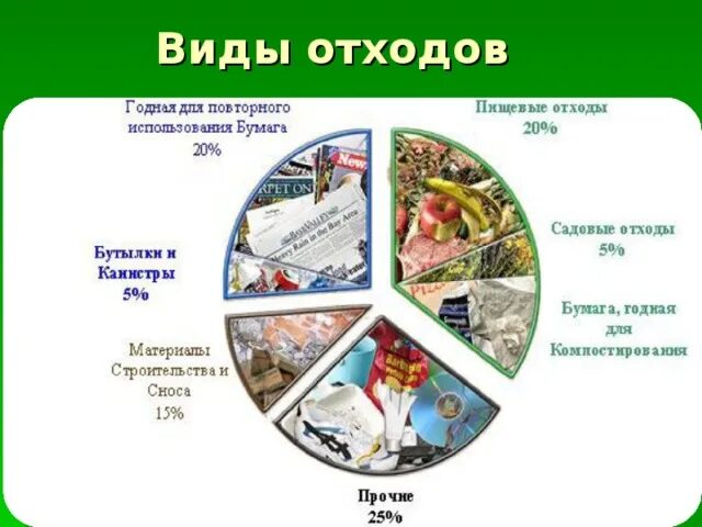 Определение основных отходов. Виды отходов. виды отходов в квартире. типы бытовых отходов. определить виды отходов в своей квартире.