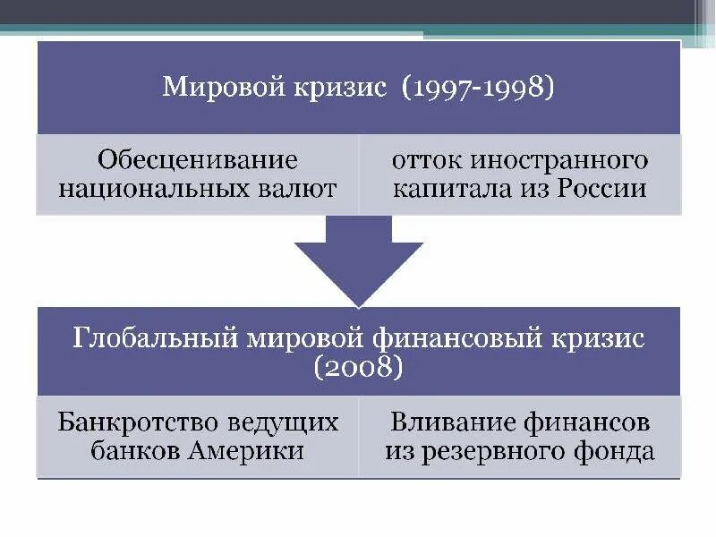 Банковский кризис. Азиатский финансовый кризис 1998. Кризис в азии 1997. Кризис 1997 года в азии. Азиатский экономический кризис график.