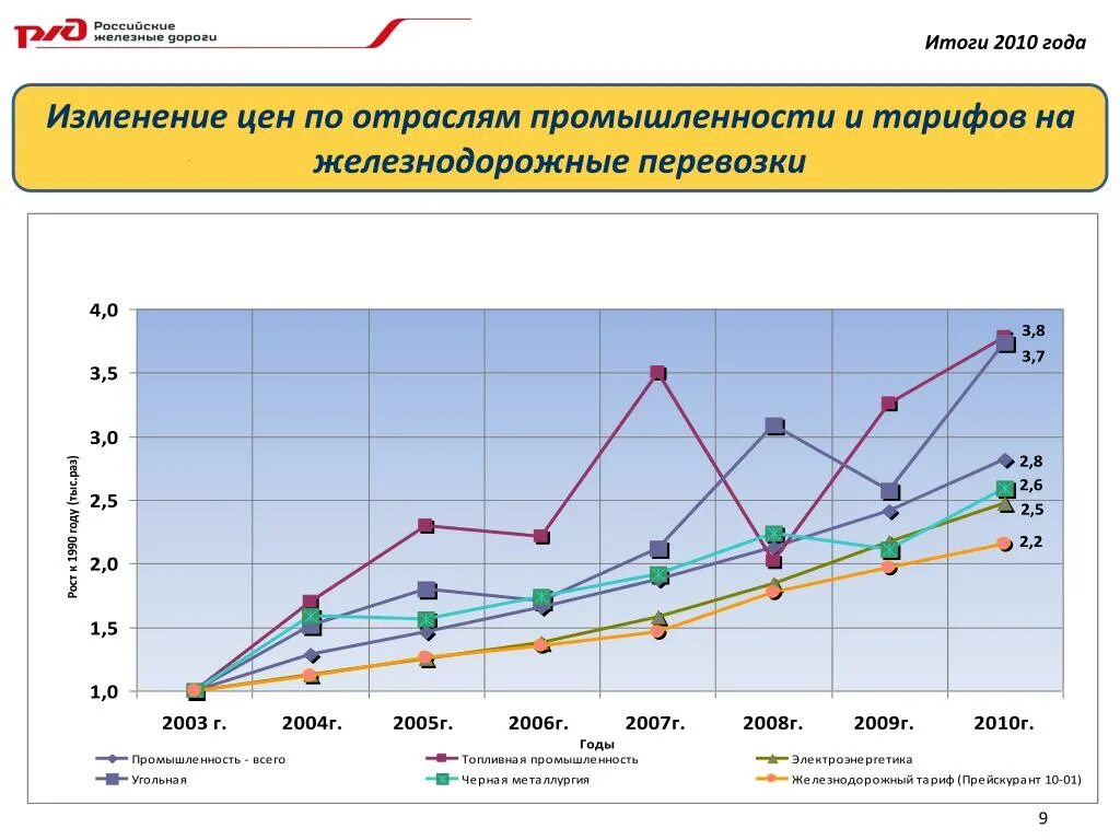 Расчет жд перевозки. Тарифы железнодорожного транспорта. Тарифы ЖД перевозок. Динамика грузоперевозок ЖД транспортом. Тарифы на пассажирские перевозки.