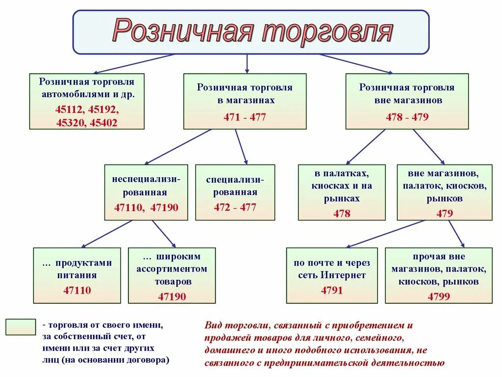 прочая розничная торговля вне магазинов.