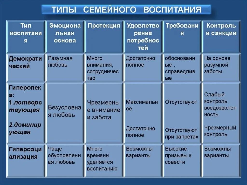 Типы семей в зависимости от численного состава. Типы семейного воспитания и их характеристика. к типу семейного воспитания не относится. основные типы семейного воспитания кратко. тип воспитания в семье таблица.