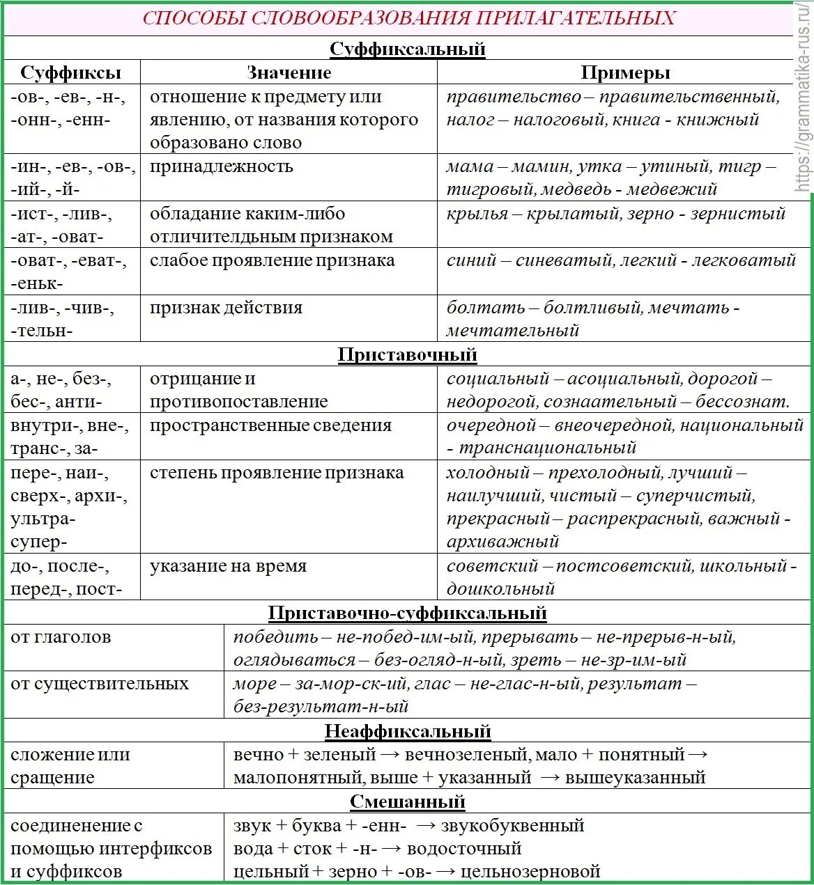 Словообразование частей речи в русском языке. Схема основные способы словообразования в русском языке. Способы словообразования слов в русском языке с примерами. Способы образования слов таблица с примерами.